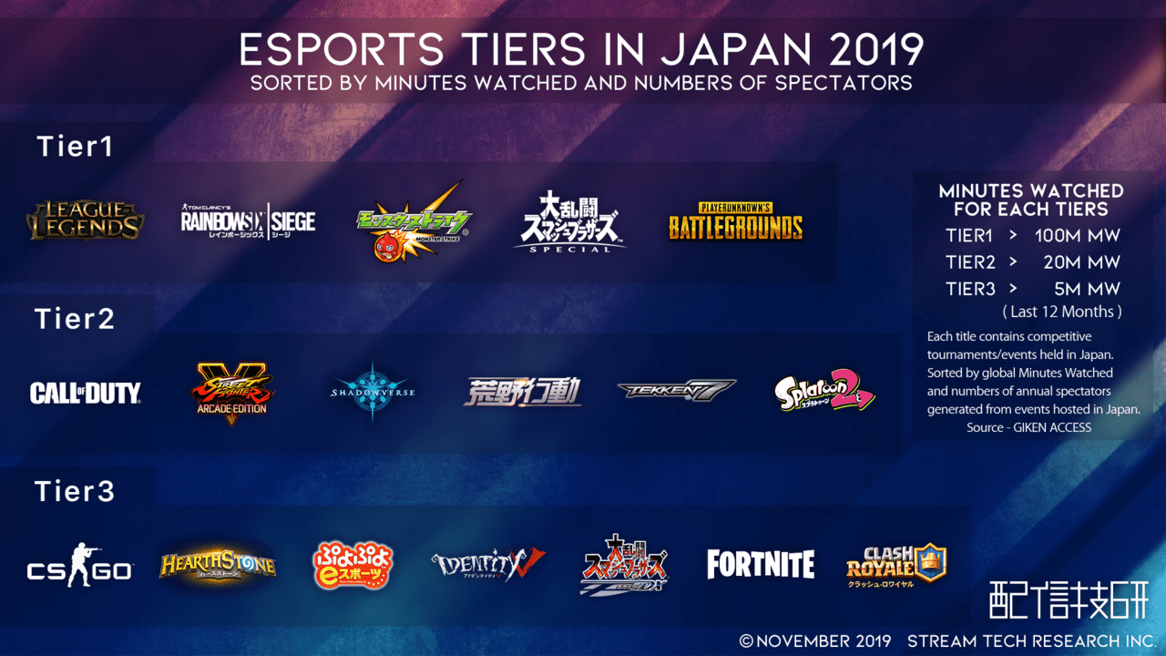 Esports Tiers in Japanからみる日本のゲーム界隈とスマブラSP